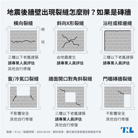 牆壁裂痕正常嗎|【圖表】地震後牆壁出現裂縫怎麼辦？先看看是磚牆還。